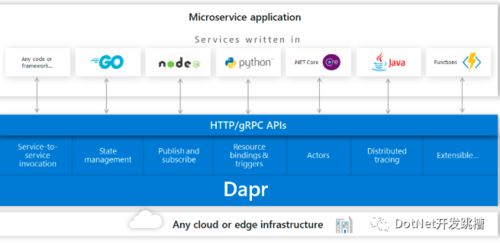 微軟開源微服務框架Dapr簡介及其在應用軟件開發中的價值